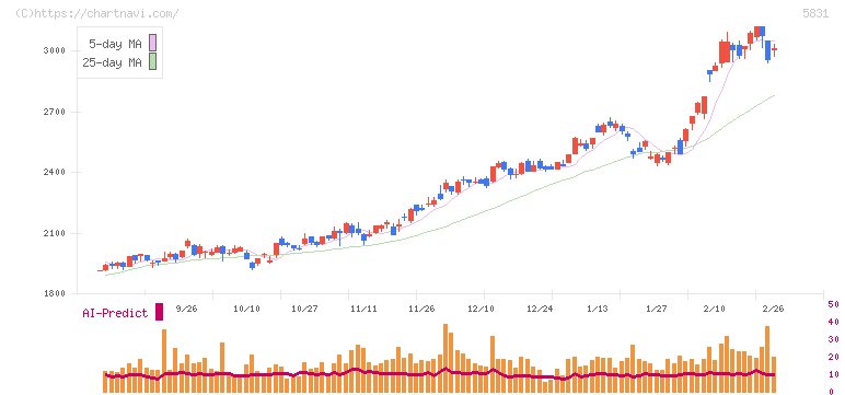 しずおかフィナンシャルグループ(5831)の日足チャート