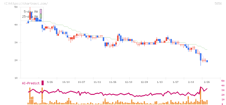 エルアイイーエイチ(5856)の日足チャート