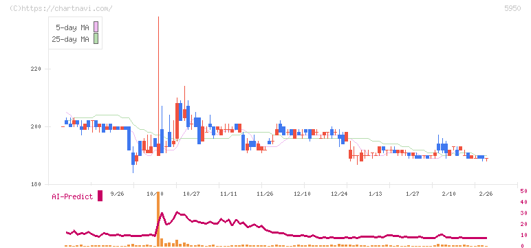 日本パワーファスニング(5950)の日足チャート