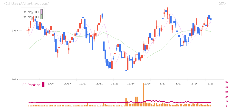 ジーテクト(5970)の日足チャート