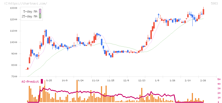 イワブチ(5983)の日足チャート