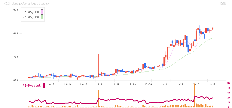 兼房(5984)の日足チャート