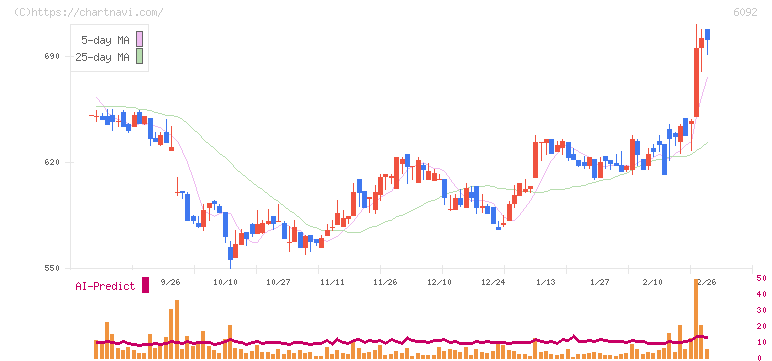 エンバイオ・ホールディングス(6092)の日足チャート