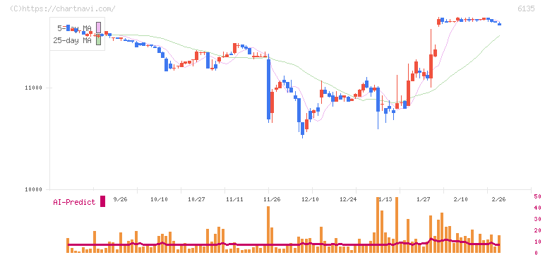 牧野フライス製作所(6135)の日足チャート