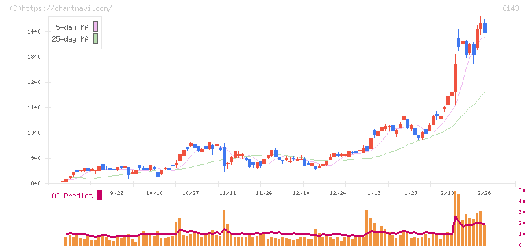 ソディック(6143)の日足チャート