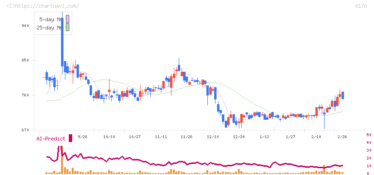 ブランジスタ(6176)の日足チャート