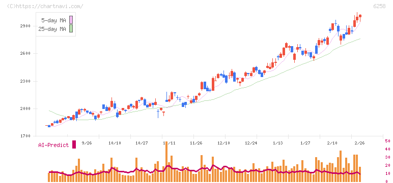 平田機工(6258)の日足チャート