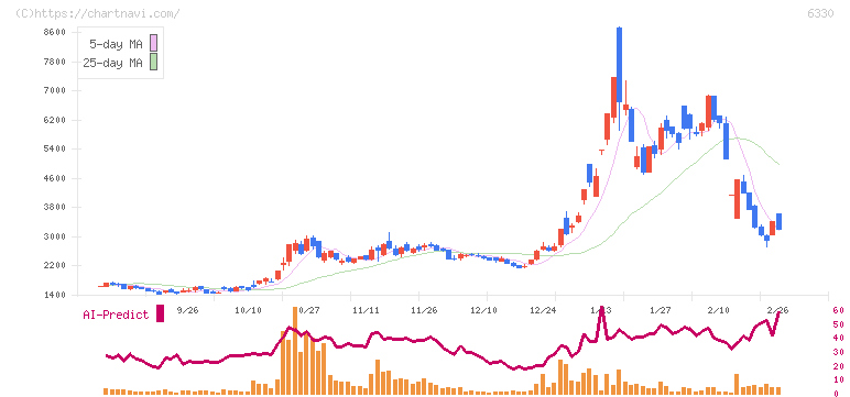 東洋エンジニアリング(6330)の日足チャート