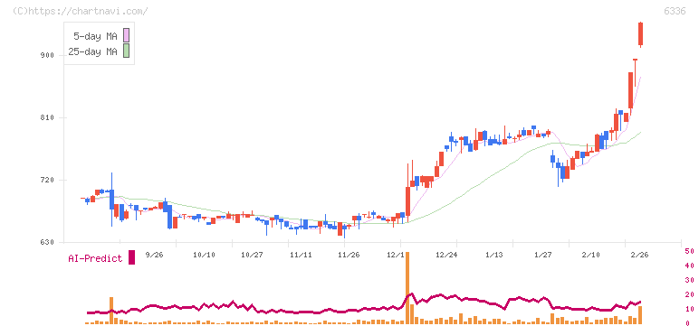 石井表記(6336)の日足チャート