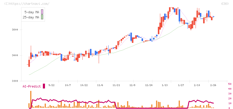 東京自働機械製作所(6360)の日足チャート