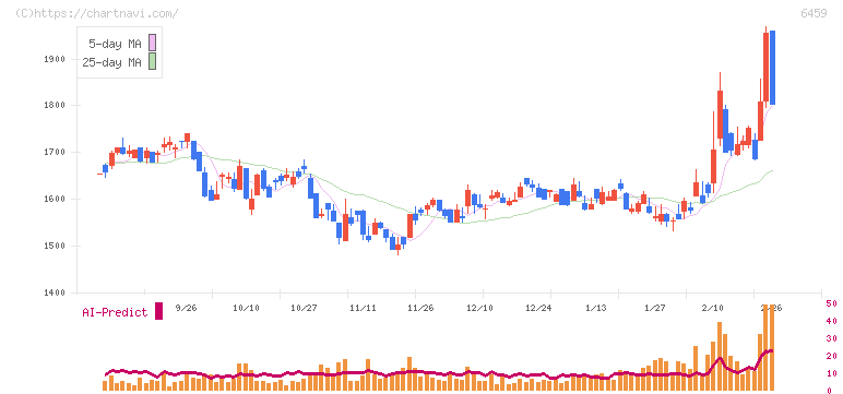 大和冷機工業(6459)の日足チャート