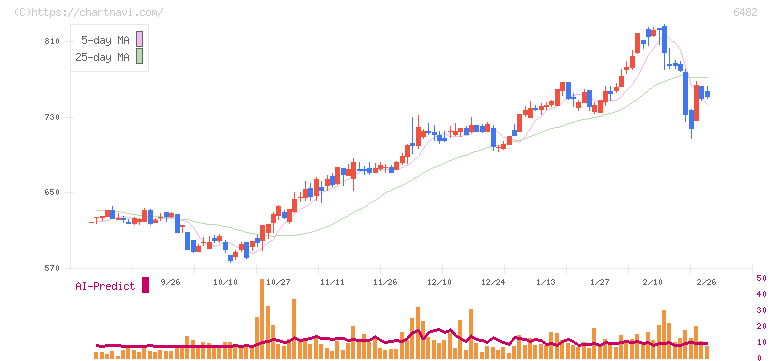 ＹＵＳＨＩＮ(6482)の日足チャート
