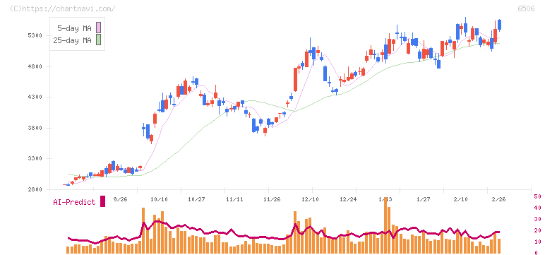 安川電機(6506)の日足チャート