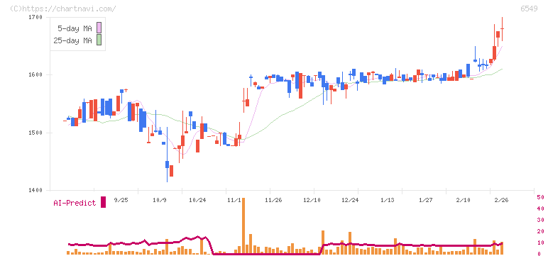 ディーエムソリューションズ(6549)の日足チャート