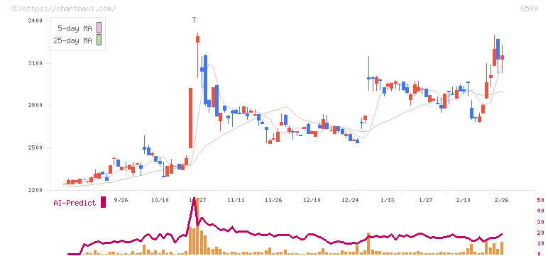 エブレン(6599)の日足チャート