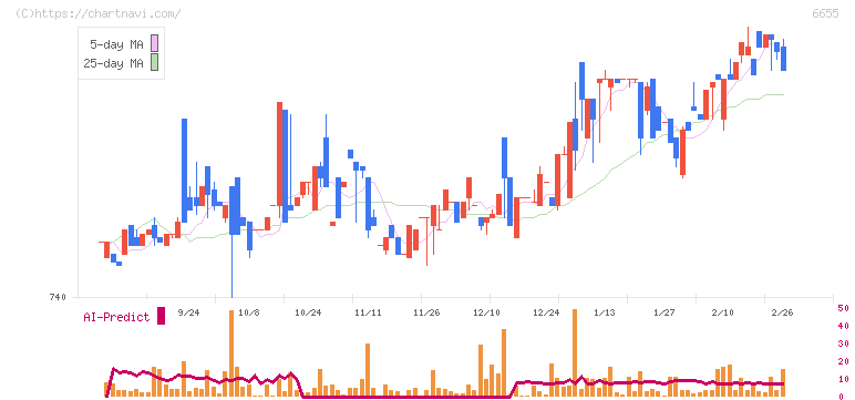 東洋電機(6655)の日足チャート