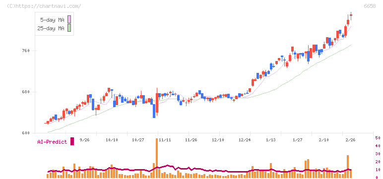シライ電子工業(6658)の日足チャート