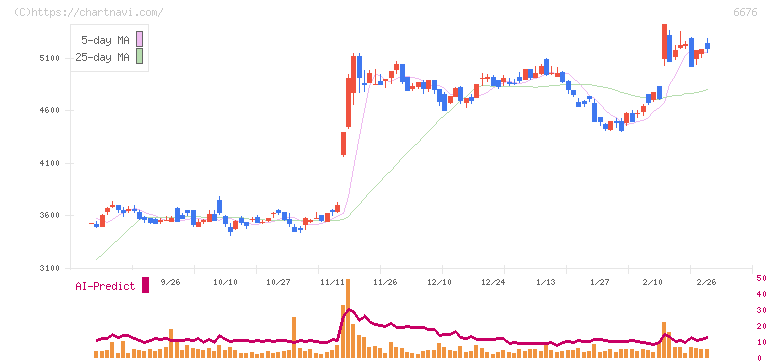 バッファロー(6676)の日足チャート