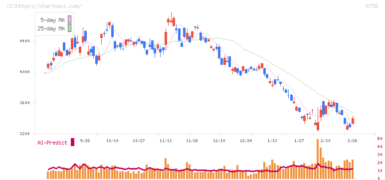 ソニーグループ(6758)の日足チャート
