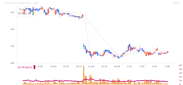京写(6837)の日足チャート
