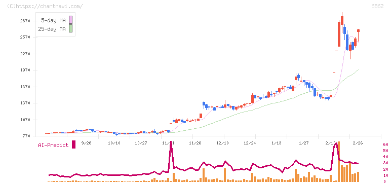ミナトホールディングス(6862)の日足チャート