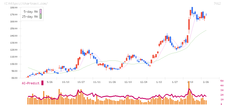 川崎重工業(7012)の日足チャート