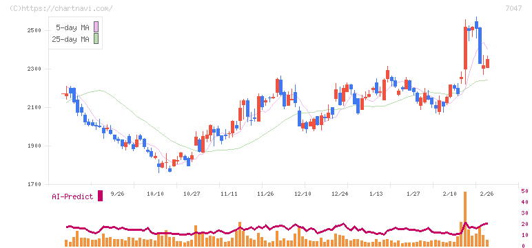 ポート(7047)の日足チャート