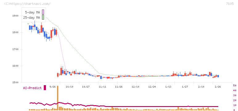 三菱ロジスネクスト(7105)の日足チャート