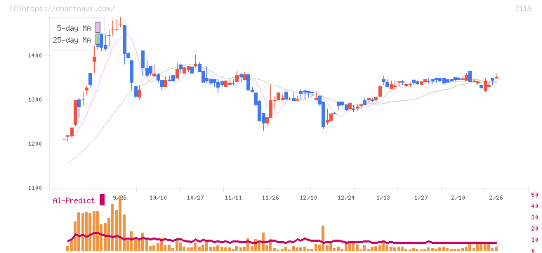 ハルメクホールディングス(7119)の日足チャート