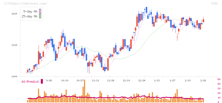 イントラスト(7191)の日足チャート
