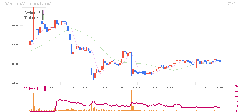 エイケン工業(7265)の日足チャート