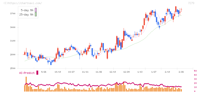 ハイレックスコーポレーション(7279)の日足チャート