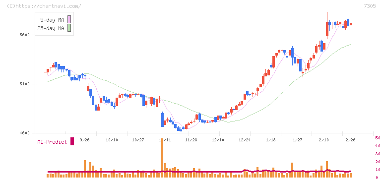 新家工業(7305)の日足チャート