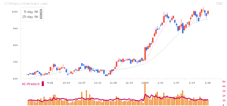 ＣＣＩグループ(7381)の日足チャート