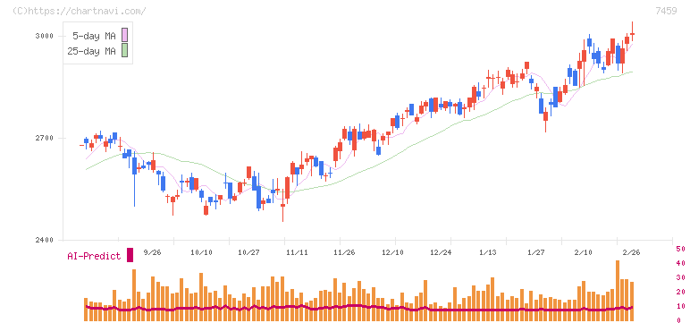 メディパルホールディングス(7459)の日足チャート