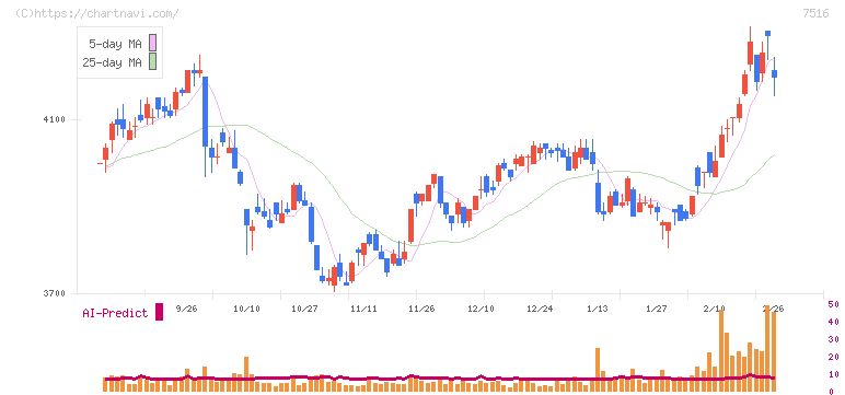 コーナン商事(7516)の日足チャート