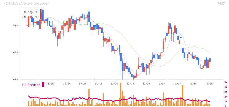 ミクリード(7687)の日足チャート