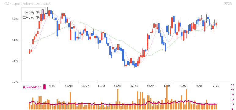 インターアクション(7725)の日足チャート
