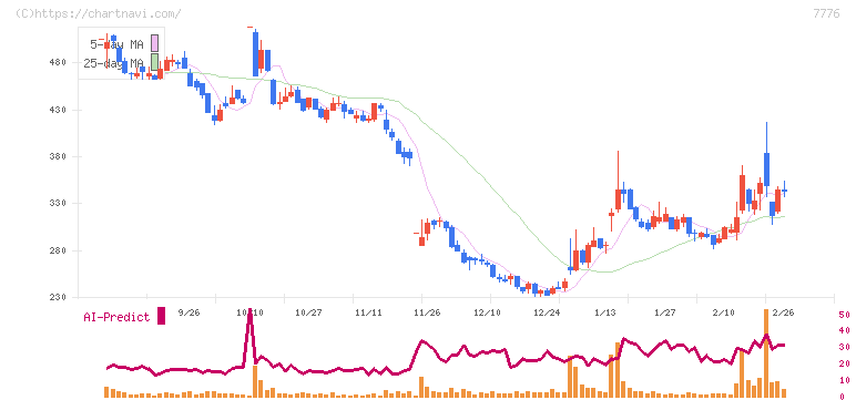 セルシード(7776)の日足チャート