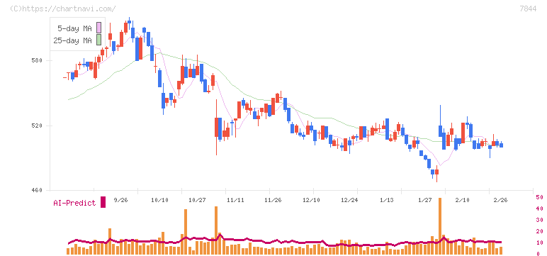 マーベラス(7844)の日足チャート