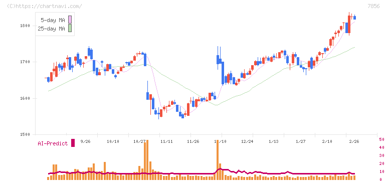 萩原工業(7856)の日足チャート