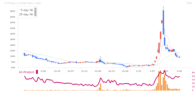マツモト(7901)の日足チャート