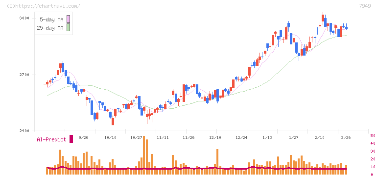 小松ウオール工業(7949)の日足チャート