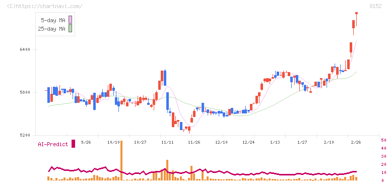 ソマール(8152)の日足チャート