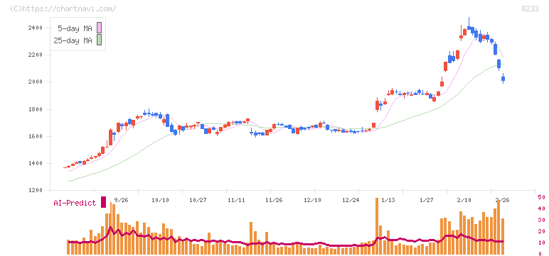 高島屋(8233)の日足チャート