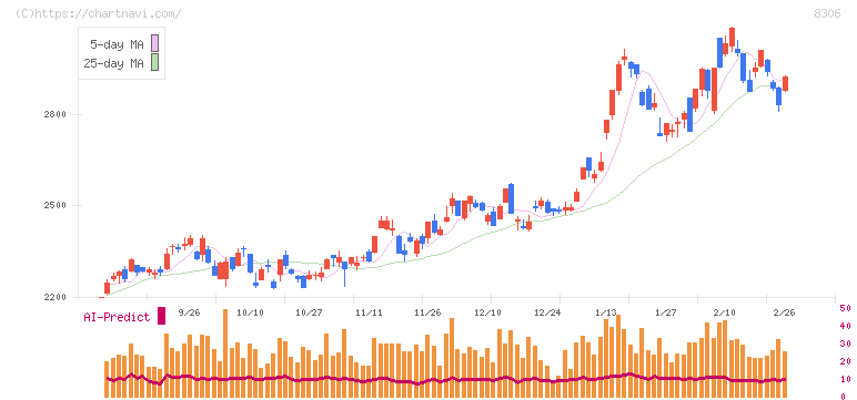 三菱ＵＦＪフィナンシャル・グループ(8306)の日足チャート