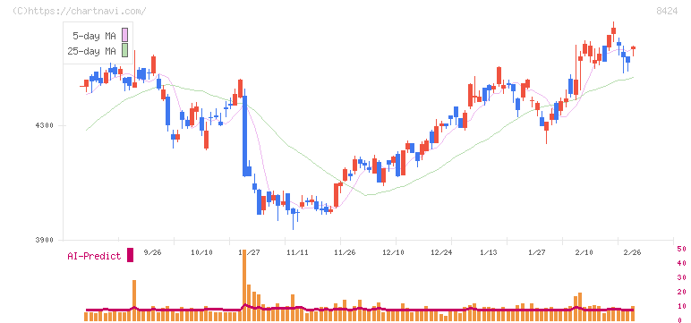 芙蓉総合リース(8424)の日足チャート