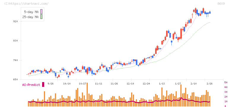 岡三証券グループ(8609)の日足チャート