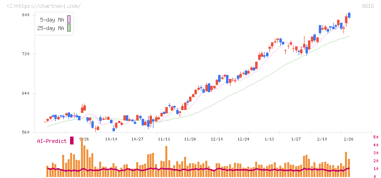 東海東京フィナンシャル・ホールディングス(8616)の日足チャート