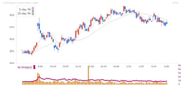 イー・ギャランティ(8771)の日足チャート